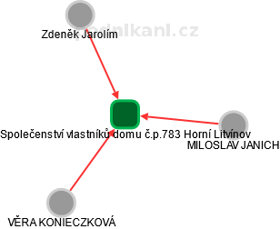 Společenství vlastníků domu č.p.783 Horní Litvínov - náhled vizuálního zobrazení vztahů obchodního rejstříku