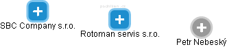 Rotoman servis s.r.o. - náhled vizuálního zobrazení vztahů obchodního rejstříku