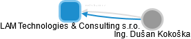 LAM Technologies & Consulting s.r.o. - náhled vizuálního zobrazení vztahů obchodního rejstříku