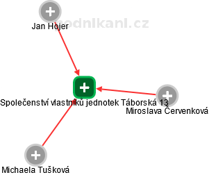 Společenství vlastníků jednotek Táborská 13 - náhled vizuálního zobrazení vztahů obchodního rejstříku