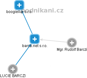 barczi.net s.r.o. - náhled vizuálního zobrazení vztahů obchodního rejstříku