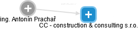 CC - construction & consulting s.r.o. - náhled vizuálního zobrazení vztahů obchodního rejstříku