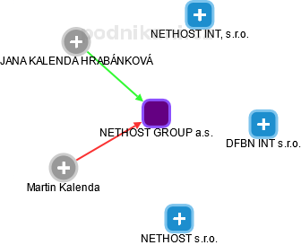 NETHOST GROUP a.s. - náhled vizuálního zobrazení vztahů obchodního rejstříku