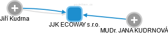 JJK ECOWAY s.r.o. - náhled vizuálního zobrazení vztahů obchodního rejstříku