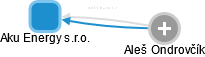 Aku Energy s.r.o. - náhled vizuálního zobrazení vztahů obchodního rejstříku