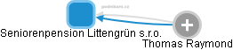 Seniorenpension Littengrün s.r.o. - náhled vizuálního zobrazení vztahů obchodního rejstříku