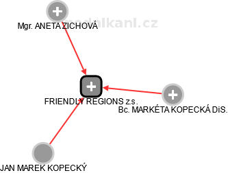 FRIENDLY REGIONS z.s. - náhled vizuálního zobrazení vztahů obchodního rejstříku