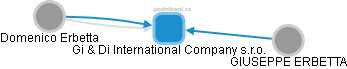 Gi & Di International Company s.r.o. - náhled vizuálního zobrazení vztahů obchodního rejstříku