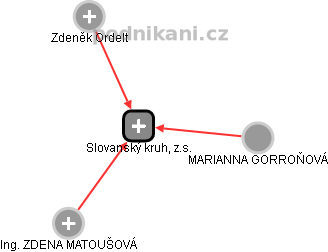 Slovanský kruh, z.s. - náhled vizuálního zobrazení vztahů obchodního rejstříku
