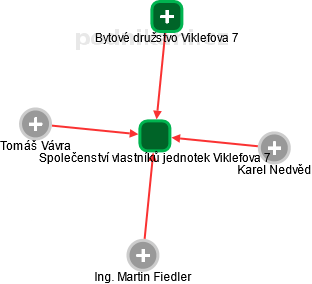 Společenství vlastníků jednotek Viklefova 7 - náhled vizuálního zobrazení vztahů obchodního rejstříku