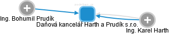 Daňová kancelář Harth a Prudík s.r.o. - náhled vizuálního zobrazení vztahů obchodního rejstříku