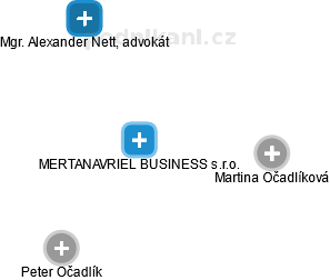 MERTANAVRIEL BUSINESS s.r.o. - náhled vizuálního zobrazení vztahů obchodního rejstříku