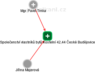 Společenství vlastníků bytů Kostelní 42,44 České Budějovice - náhled vizuálního zobrazení vztahů obchodního rejstříku
