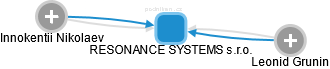 RESONANCE SYSTEMS s.r.o. - náhled vizuálního zobrazení vztahů obchodního rejstříku