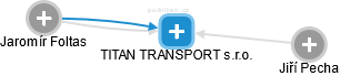 TITAN TRANSPORT s.r.o. - náhled vizuálního zobrazení vztahů obchodního rejstříku