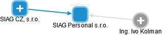 SIAG Personal s.r.o. - náhled vizuálního zobrazení vztahů obchodního rejstříku