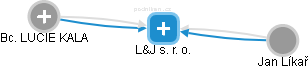 L&J s. r. o. - náhled vizuálního zobrazení vztahů obchodního rejstříku