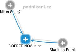 COFFEE NOW s.r.o. - náhled vizuálního zobrazení vztahů obchodního rejstříku