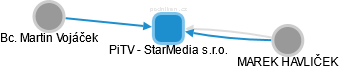 PiTV - StarMedia s.r.o. - náhled vizuálního zobrazení vztahů obchodního rejstříku