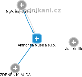 Anthonea Musica s.r.o. - náhled vizuálního zobrazení vztahů obchodního rejstříku