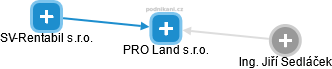 PRO Land s.r.o. - náhled vizuálního zobrazení vztahů obchodního rejstříku