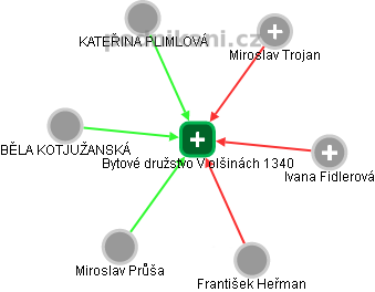 Bytové družstvo V olšinách 1340 - náhled vizuálního zobrazení vztahů obchodního rejstříku