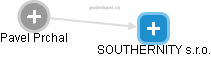 SOUTHERNITY s.r.o. - náhled vizuálního zobrazení vztahů obchodního rejstříku