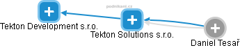 Tekton Solutions s.r.o. - náhled vizuálního zobrazení vztahů obchodního rejstříku
