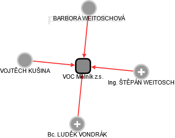 VOC Mělník z.s. - náhled vizuálního zobrazení vztahů obchodního rejstříku