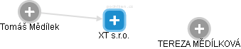XT s.r.o. - náhled vizuálního zobrazení vztahů obchodního rejstříku