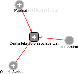Česká bike polo asociace, z.s. - náhled vizuálního zobrazení vztahů obchodního rejstříku