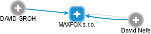 MAXFOX s.r.o. - náhled vizuálního zobrazení vztahů obchodního rejstříku
