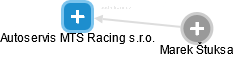 Autoservis MTS Racing s.r.o. - náhled vizuálního zobrazení vztahů obchodního rejstříku