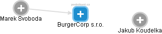 BurgerCorp s.r.o. - náhled vizuálního zobrazení vztahů obchodního rejstříku