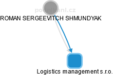 Logistics management s.r.o. - náhled vizuálního zobrazení vztahů obchodního rejstříku