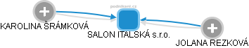 SALON ITALSKÁ s.r.o. - náhled vizuálního zobrazení vztahů obchodního rejstříku