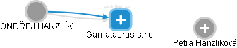 Garnataurus s.r.o. - náhled vizuálního zobrazení vztahů obchodního rejstříku