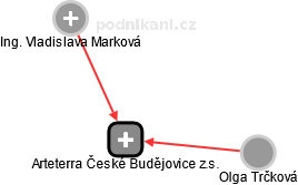 Arteterra České Budějovice z.s. - náhled vizuálního zobrazení vztahů obchodního rejstříku