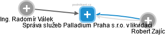Správa služeb Palladium Praha s.r.o. v likvidaci - náhled vizuálního zobrazení vztahů obchodního rejstříku