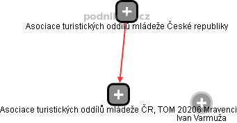 Asociace turistických oddílů mládeže ČR, TOM 20206 Mravenci - náhled vizuálního zobrazení vztahů obchodního rejstříku