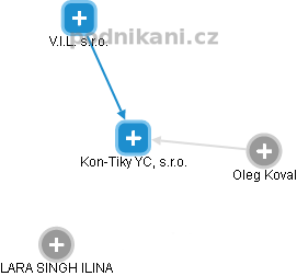Kon-Tiky YC, s.r.o. - náhled vizuálního zobrazení vztahů obchodního rejstříku