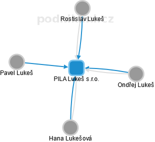 PILA Lukeš s.r.o. - náhled vizuálního zobrazení vztahů obchodního rejstříku