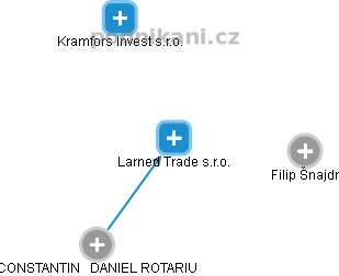 Larned Trade s.r.o. - náhled vizuálního zobrazení vztahů obchodního rejstříku