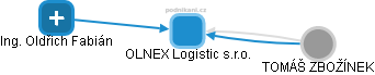 OLNEX Logistic s.r.o. - náhled vizuálního zobrazení vztahů obchodního rejstříku