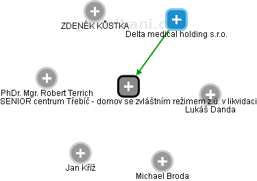 SENIOR centrum Třebíč - domov se zvláštním režimem z.ú. v likvidaci - náhled vizuálního zobrazení vztahů obchodního rejstříku