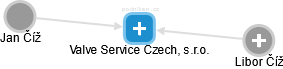 Valve Service Czech, s.r.o. - náhled vizuálního zobrazení vztahů obchodního rejstříku