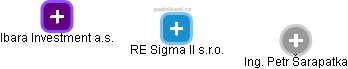 RE Sigma II s.r.o. - náhled vizuálního zobrazení vztahů obchodního rejstříku