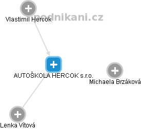 AUTOŠKOLA HERCOK s.r.o. - náhled vizuálního zobrazení vztahů obchodního rejstříku
