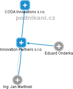 Innovation Partners s.r.o. - náhled vizuálního zobrazení vztahů obchodního rejstříku