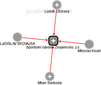 Sportovní rybolov Znojemsko, z.s. - náhled vizuálního zobrazení vztahů obchodního rejstříku